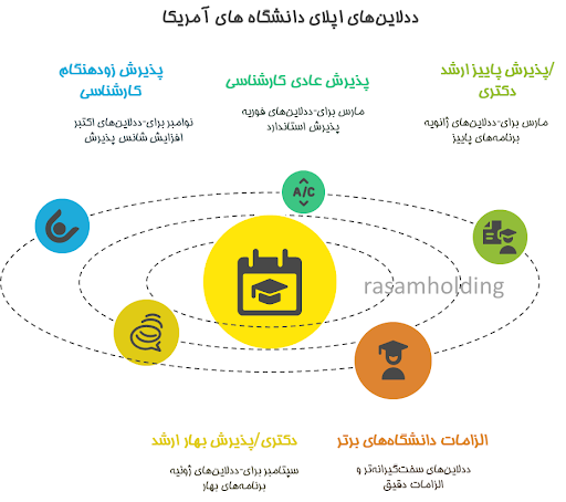 ددلاین اپلای آمریکا 